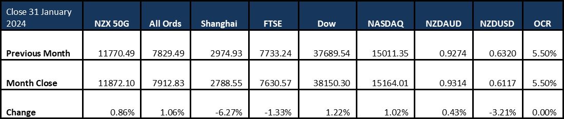 Market Update 20240212